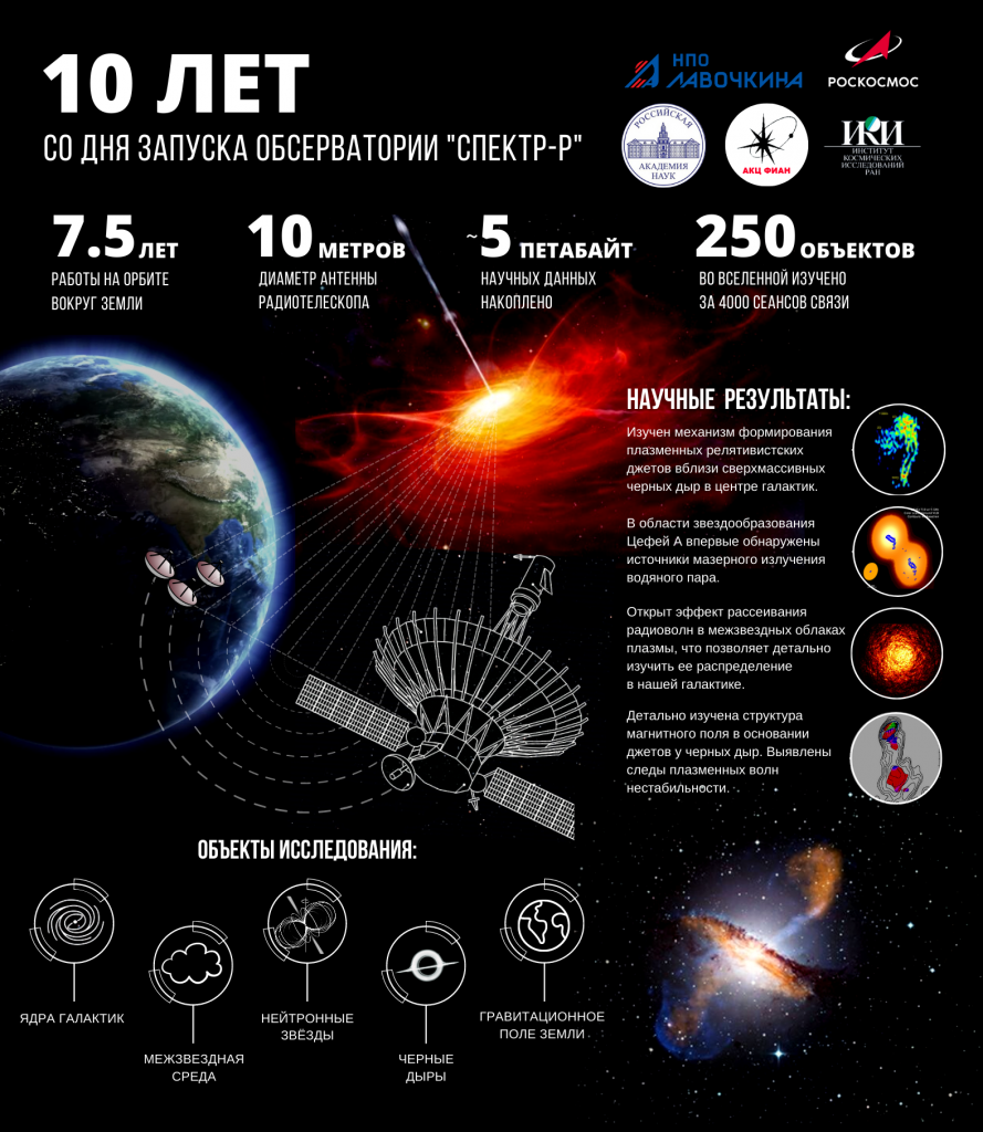 Роскосмос запуски 2024. Спектор р. Наблюдение за квазарами. Наблюдение за квазарами РСДБ.