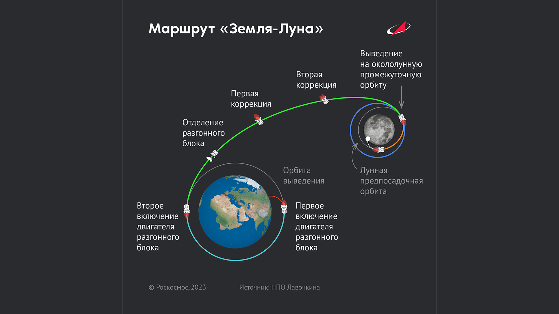 К запуску «Луны-25». Об этапах полета автоматической станции