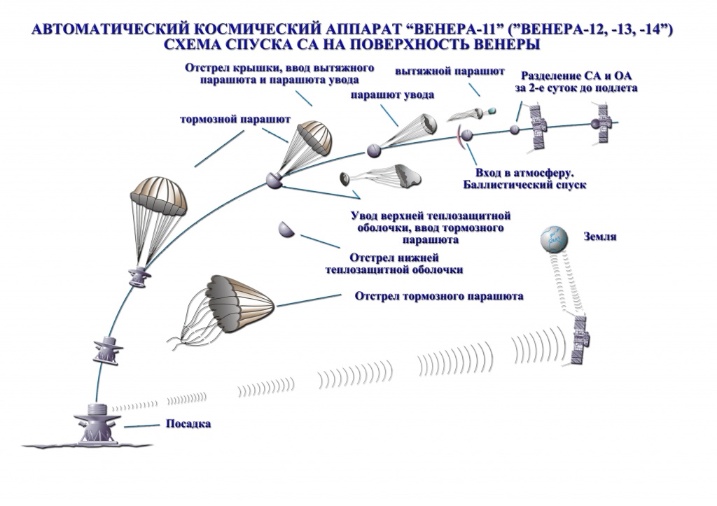 40 лет со дня запуска КА «Венера-11» и «Венера-12»