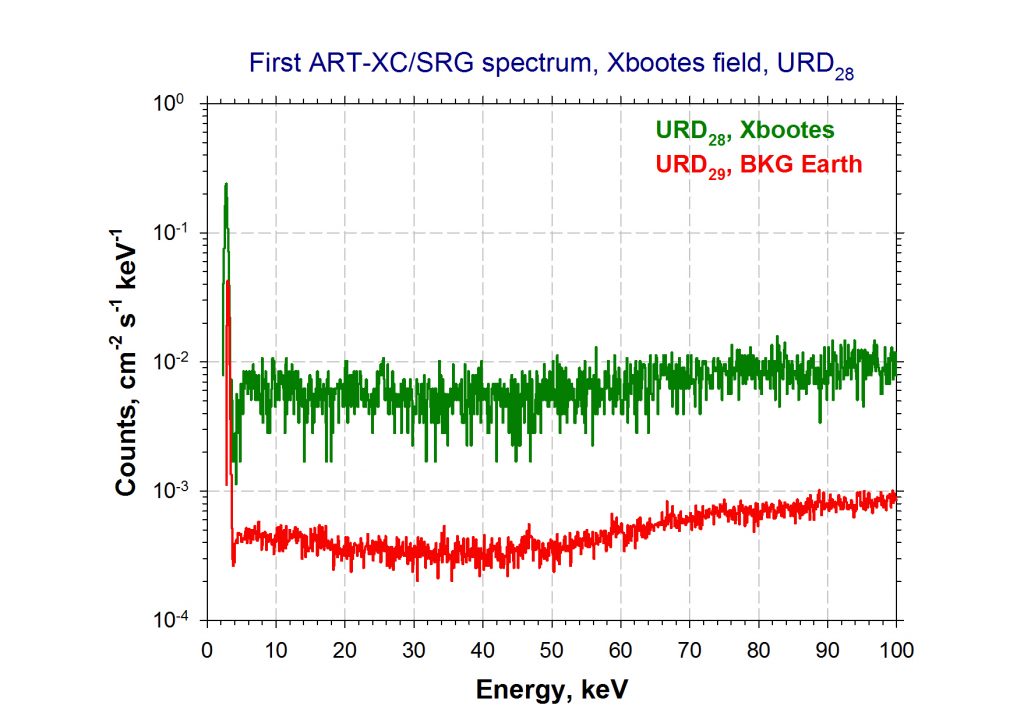Первые научные данные с телескопа ART-XC