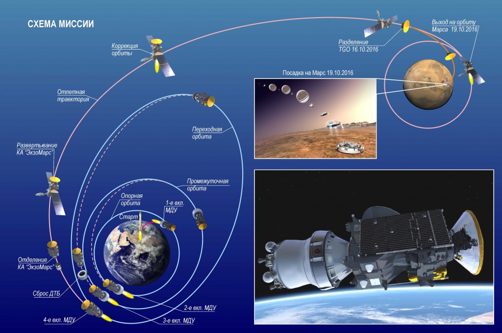 «ЭкзоМарс-2016»: успешное начало долгого пути к Марсу
