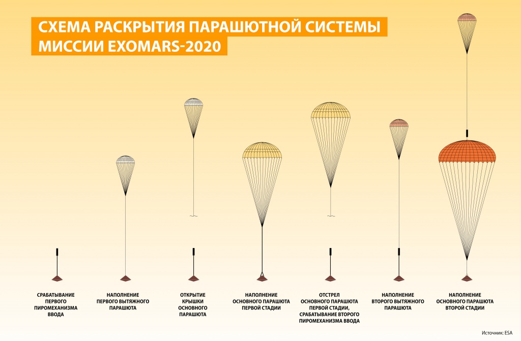 Роскосмос: Прогресс в испытаниях парашютной системы ExoMars-2020