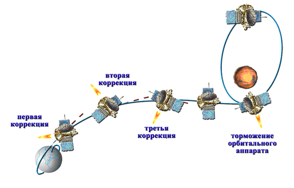 Марс-4,5,6,7