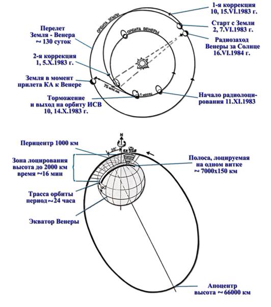 Венера-15, Венера-16