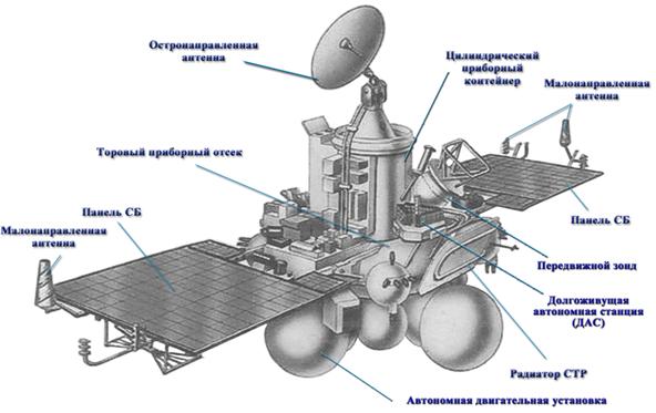 Фобос-1,2